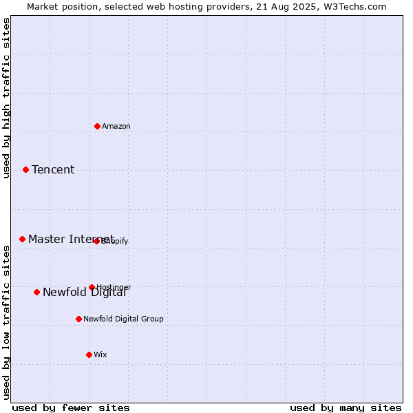 Market position of Newfold Digital vs. Tencent vs. Master Internet