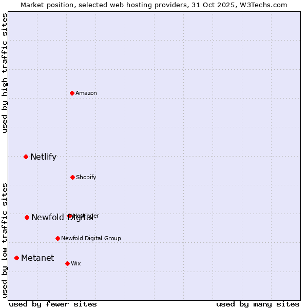 Market position of Newfold Digital vs. Netlify vs. Metanet