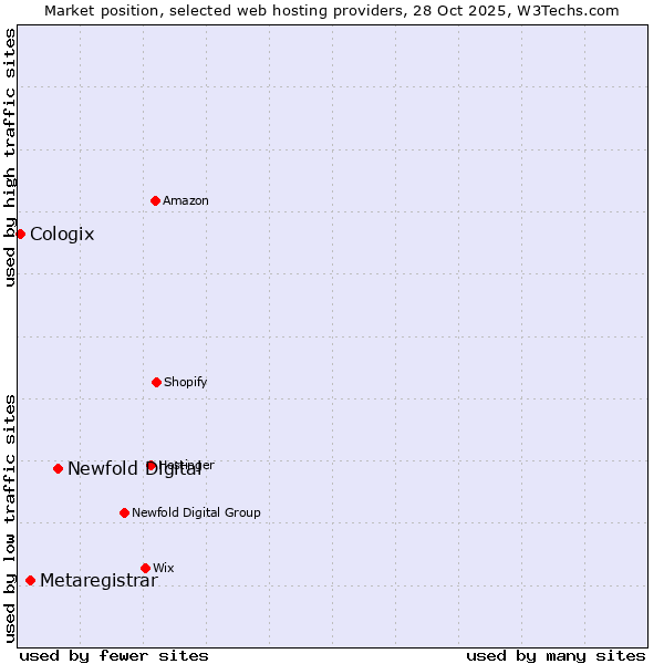 Market position of Newfold Digital vs. Metaregistrar vs. Cologix