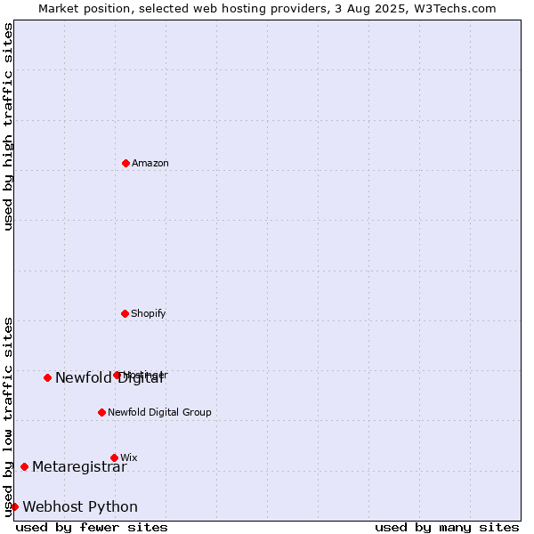 Market position of Newfold Digital vs. Metaregistrar vs. Webhost Python