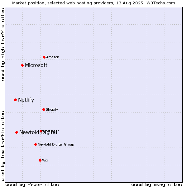 Market position of Microsoft vs. Newfold Digital vs. Netlify