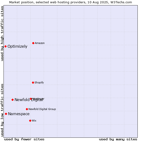 Market position of Newfold Digital vs. Namespace vs. Optimizely