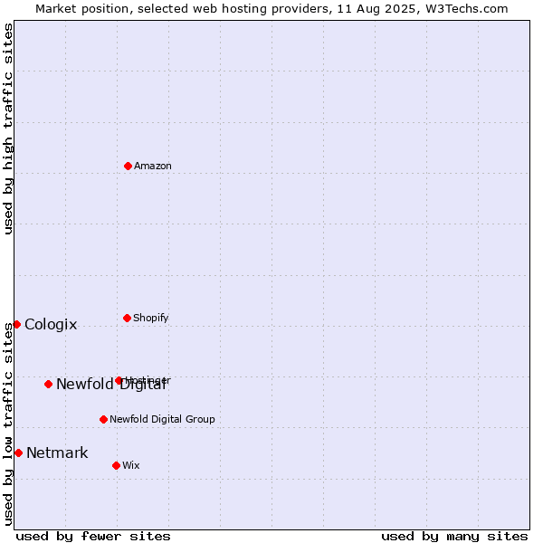 Market position of Newfold Digital vs. Netmark vs. Cologix