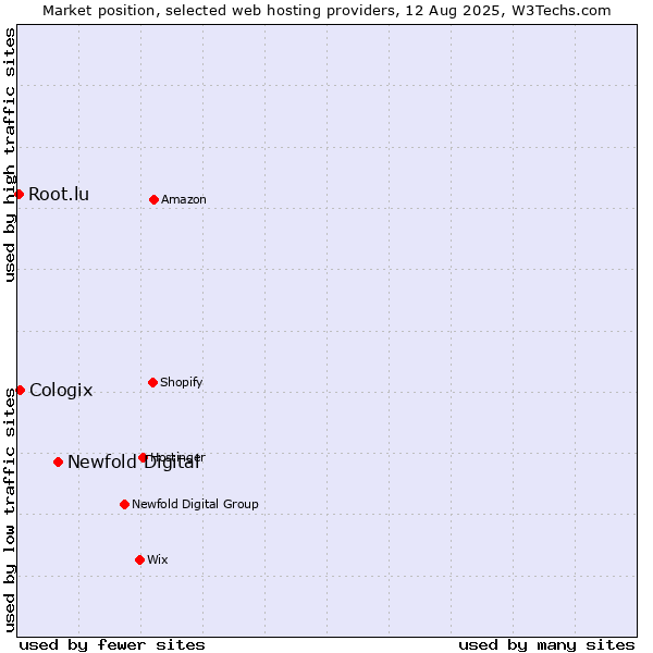 Market position of Newfold Digital vs. Cologix vs. Root.lu