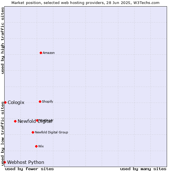 Market position of Newfold Digital vs. Cologix vs. Webhost Python