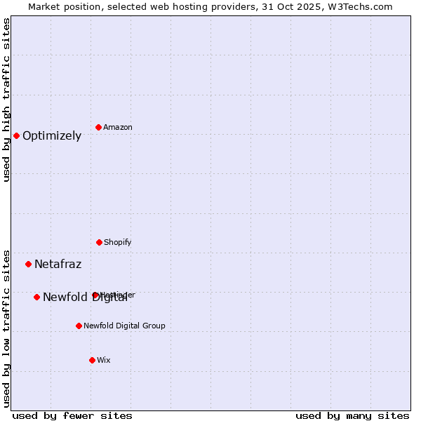 Market position of Newfold Digital vs. Netafraz vs. Optimizely
