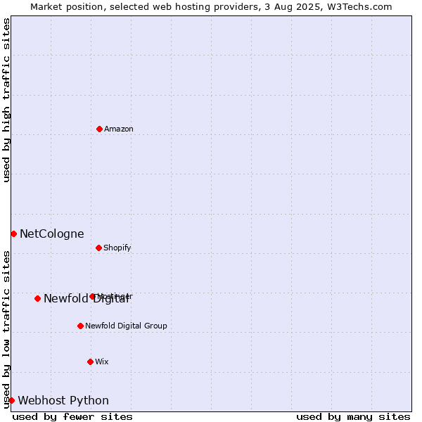 Market position of Newfold Digital vs. NetCologne vs. Webhost Python
