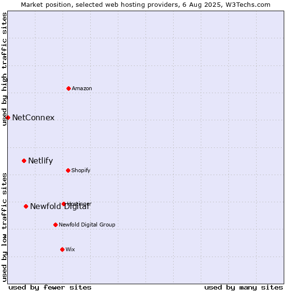 Market position of Newfold Digital vs. Netlify vs. NetConnex