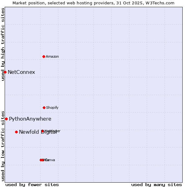 Market position of Newfold Digital vs. PythonAnywhere vs. NetConnex
