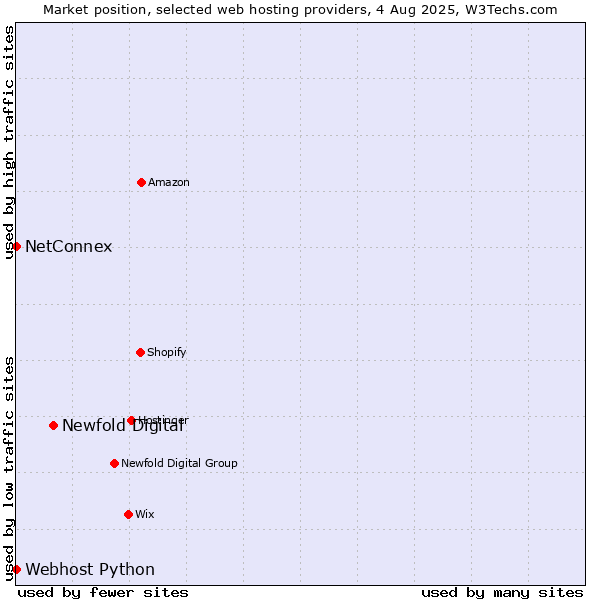 Market position of Newfold Digital vs. NetConnex vs. Webhost Python