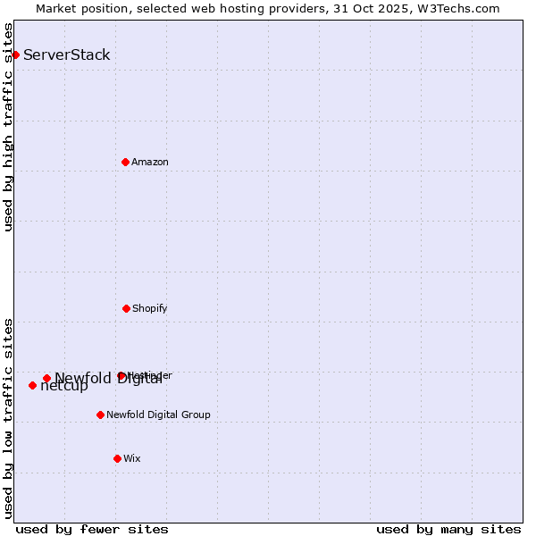 Market position of Newfold Digital vs. netcup vs. ServerStack