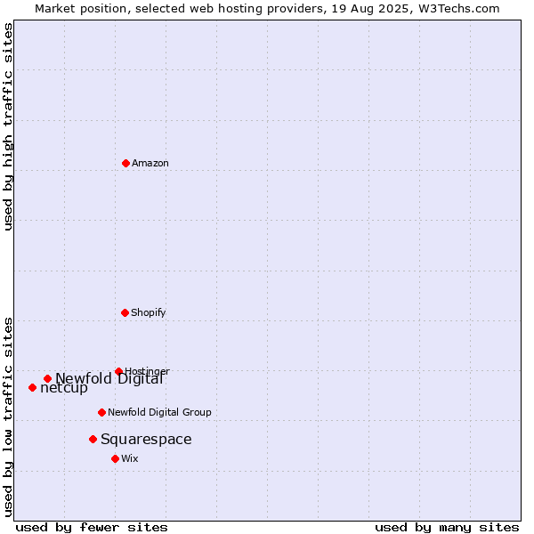 Market position of Squarespace vs. Newfold Digital vs. netcup