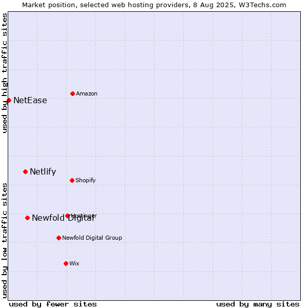 Market position of Newfold Digital vs. Netlify vs. NetEase