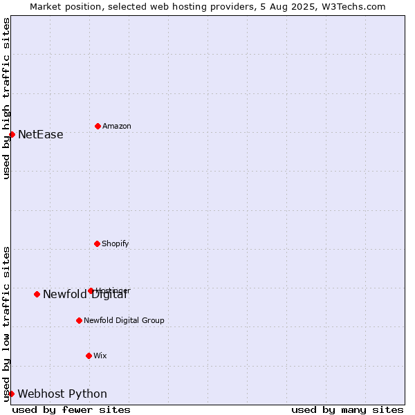 Market position of Newfold Digital vs. NetEase vs. Webhost Python
