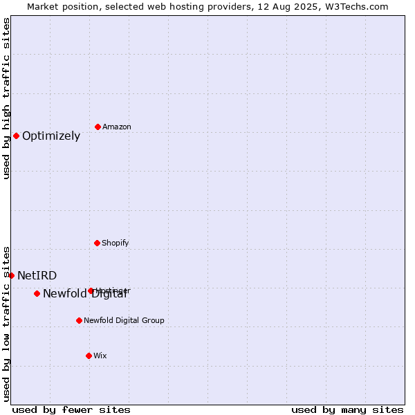 Market position of Newfold Digital vs. Optimizely vs. NetIRD