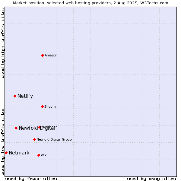 Market position of Newfold Digital vs. Netlify vs. Netmark