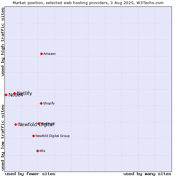 Market position of Newfold Digital vs. Netlify vs. Node4