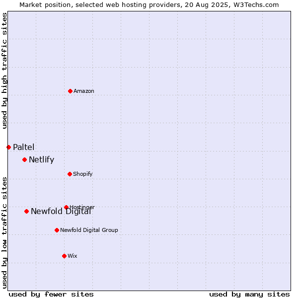 Market position of Newfold Digital vs. Netlify vs. Paltel