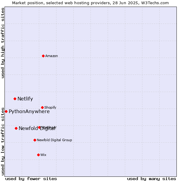 Market position of Newfold Digital vs. Netlify vs. PythonAnywhere
