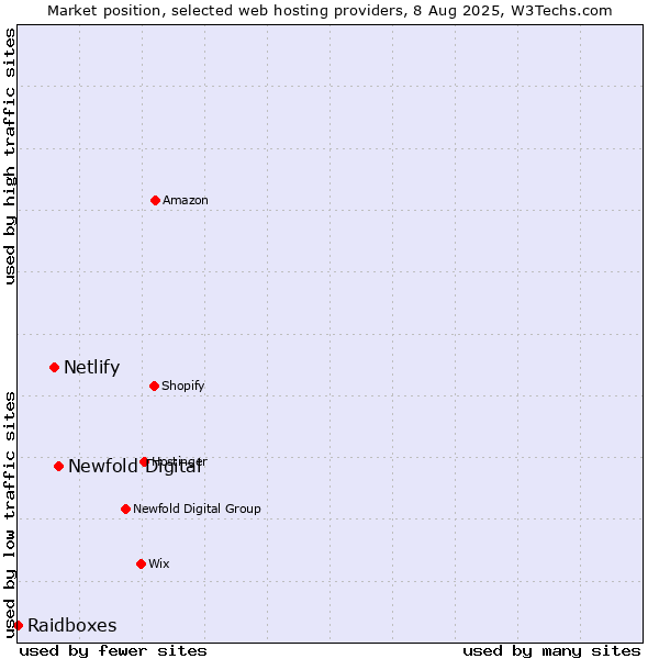 Market position of Newfold Digital vs. Netlify vs. Raidboxes