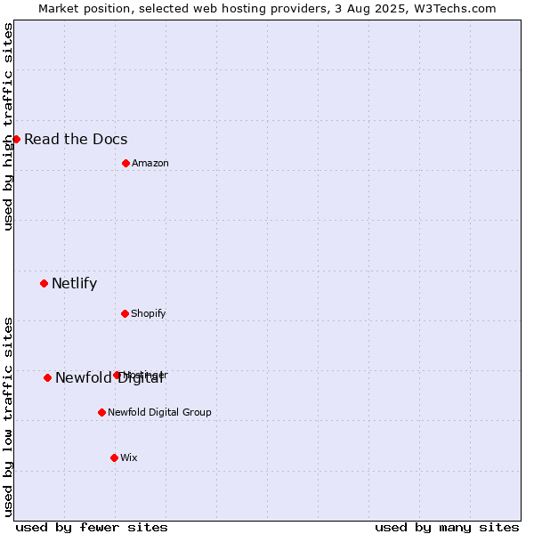 Market position of Newfold Digital vs. Netlify vs. Read the Docs