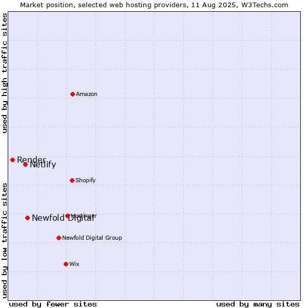 Market position of Newfold Digital vs. Netlify vs. Render