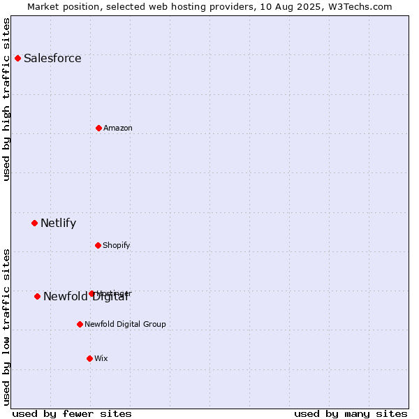 Market position of Newfold Digital vs. Netlify vs. Salesforce