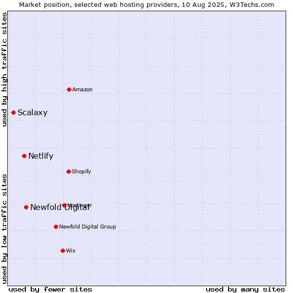 Market position of Newfold Digital vs. Netlify vs. Scalaxy