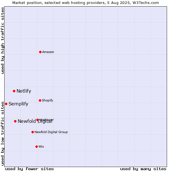 Market position of Newfold Digital vs. Netlify vs. Semplify