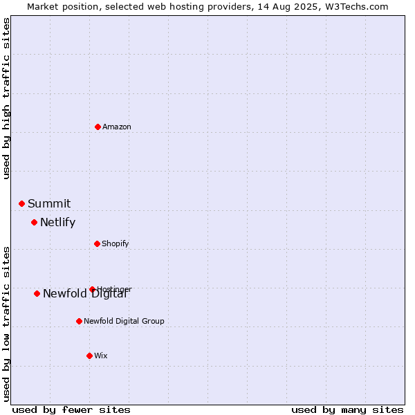 Market position of Newfold Digital vs. Netlify vs. Summit