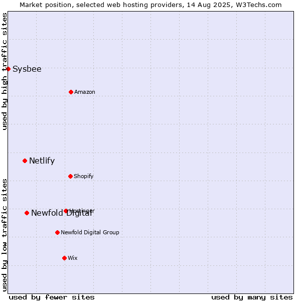 Market position of Newfold Digital vs. Netlify vs. Sysbee