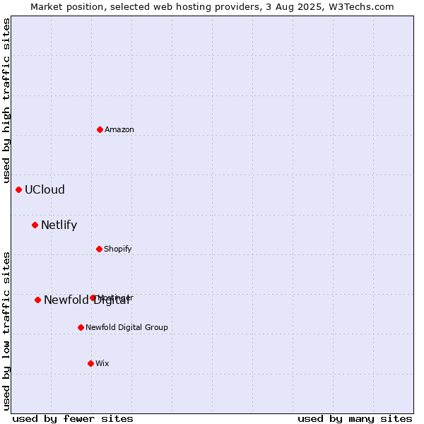 Market position of Newfold Digital vs. Netlify vs. UCloud