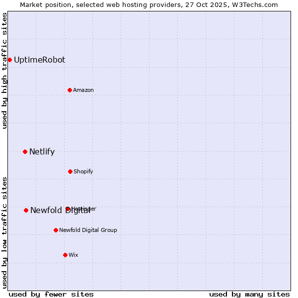 Market position of Newfold Digital vs. Netlify vs. UptimeRobot