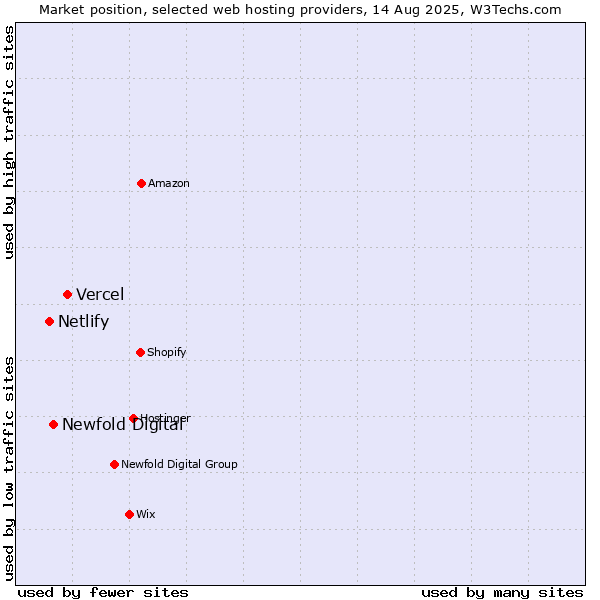 Market position of Vercel vs. Newfold Digital vs. Netlify