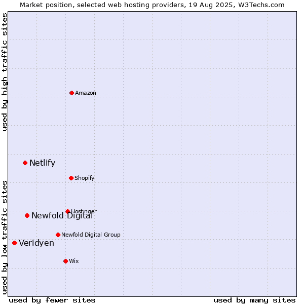 Market position of Newfold Digital vs. Netlify vs. Veridyen