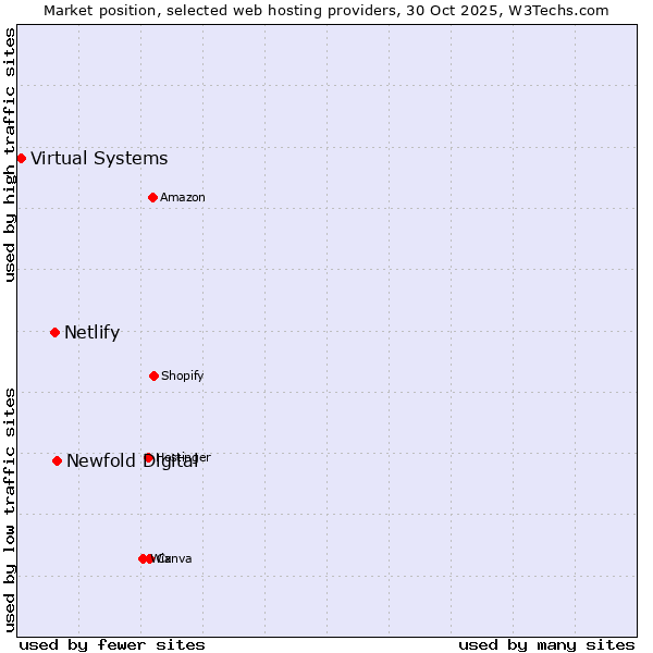 Market position of Newfold Digital vs. Netlify vs. Virtual Systems