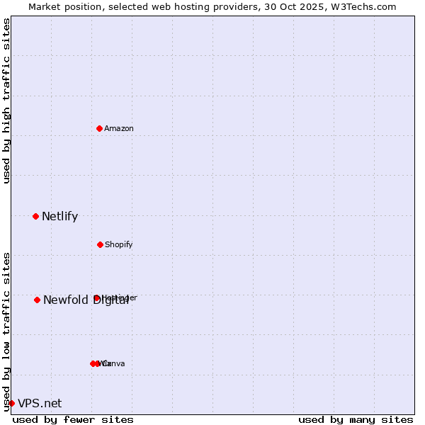Market position of Newfold Digital vs. Netlify vs. VPS.net