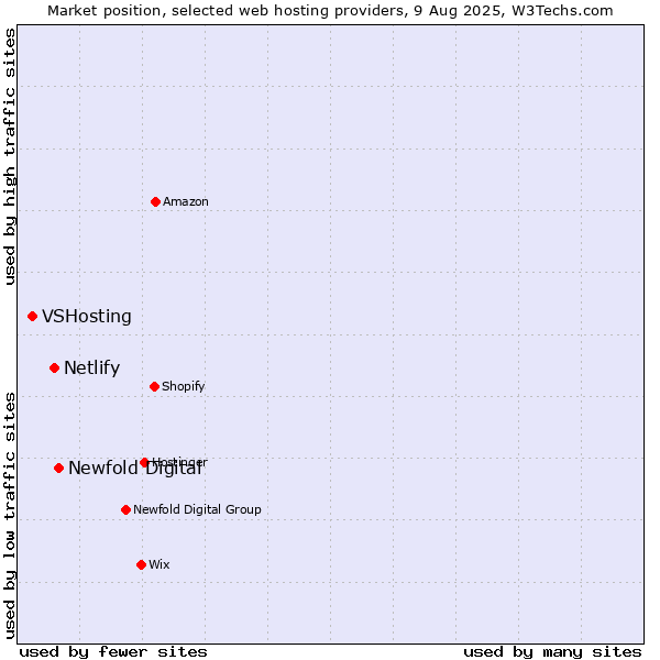Market position of Newfold Digital vs. Netlify vs. VSHosting