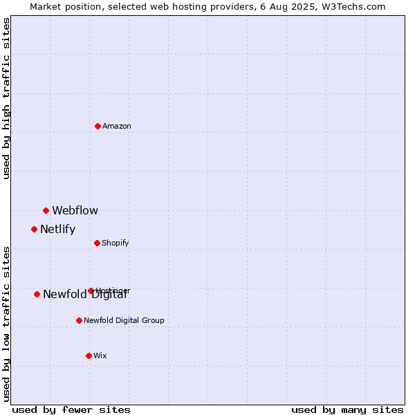 Market position of Webflow vs. Newfold Digital vs. Netlify