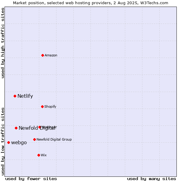 Market position of Newfold Digital vs. Netlify vs. webgo