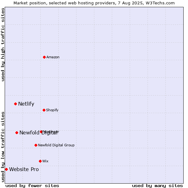 Market position of Newfold Digital vs. Netlify vs. Website Pro