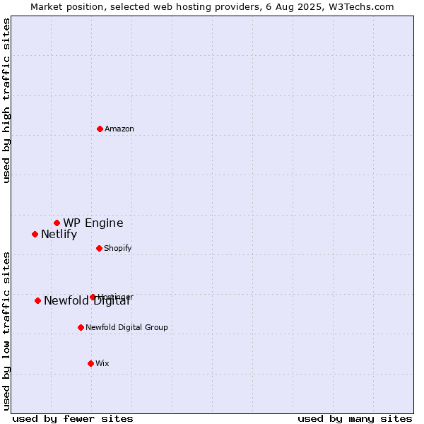 Market position of WP Engine vs. Newfold Digital vs. Netlify