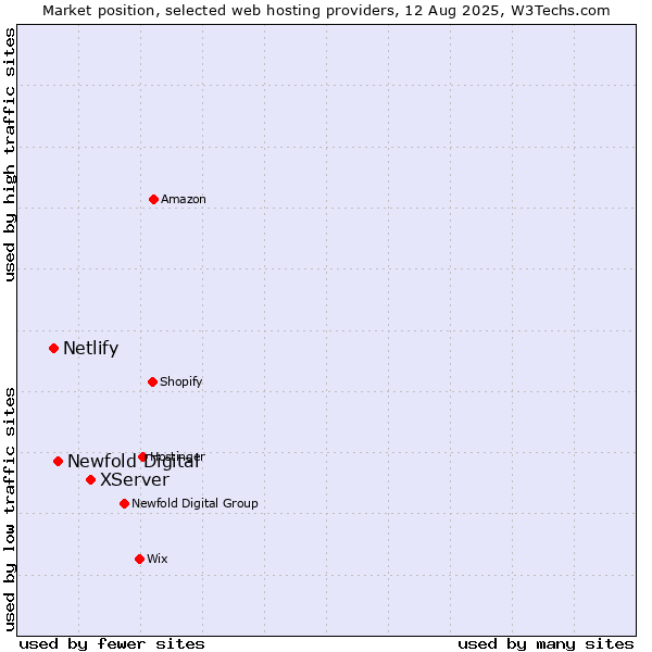 Market position of XServer vs. Newfold Digital vs. Netlify