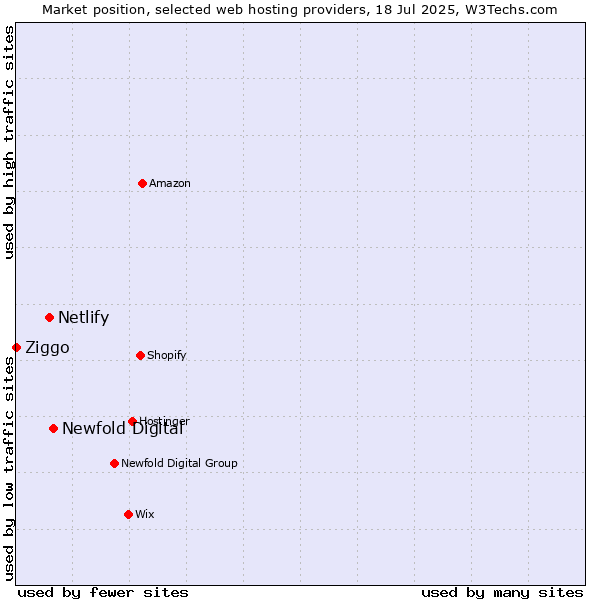 Market position of Newfold Digital vs. Netlify vs. Ziggo