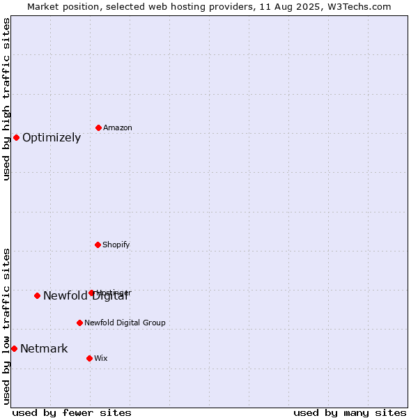 Market position of Newfold Digital vs. Optimizely vs. Netmark