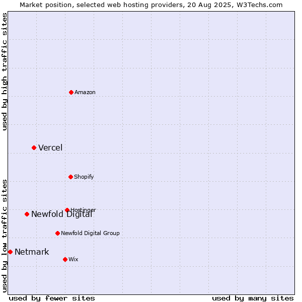 Market position of Vercel vs. Newfold Digital vs. Netmark