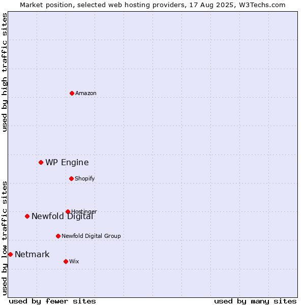Market position of WP Engine vs. Newfold Digital vs. Netmark