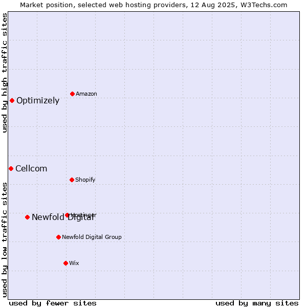 Market position of Newfold Digital vs. Optimizely vs. Cellcom