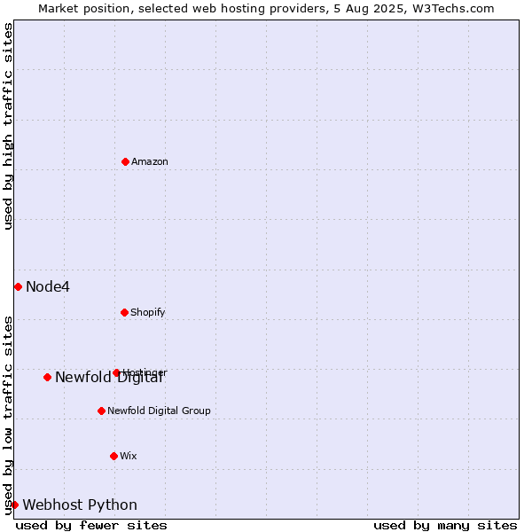 Market position of Newfold Digital vs. Node4 vs. Webhost Python