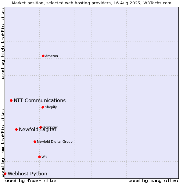 Market position of Newfold Digital vs. NTT Communications vs. Webhost Python